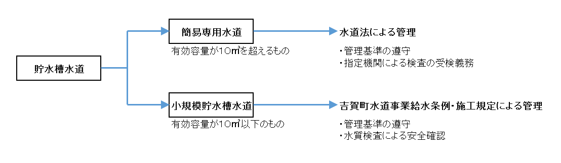 貯水槽水道の種類