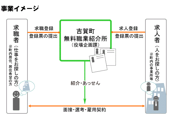 求職者は、登録票を吉賀町無料職業紹介所へ提出し、求職登録してください。求人者は、登録票を吉賀町無料職業紹介所へ提出し、求人登録をしてください。求職者、求人者の希望にあうものを紹介します。その後、面接・選考し、雇用契約となります。